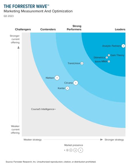 Introducing The Forrester Wave™: Marketing Measurement And。